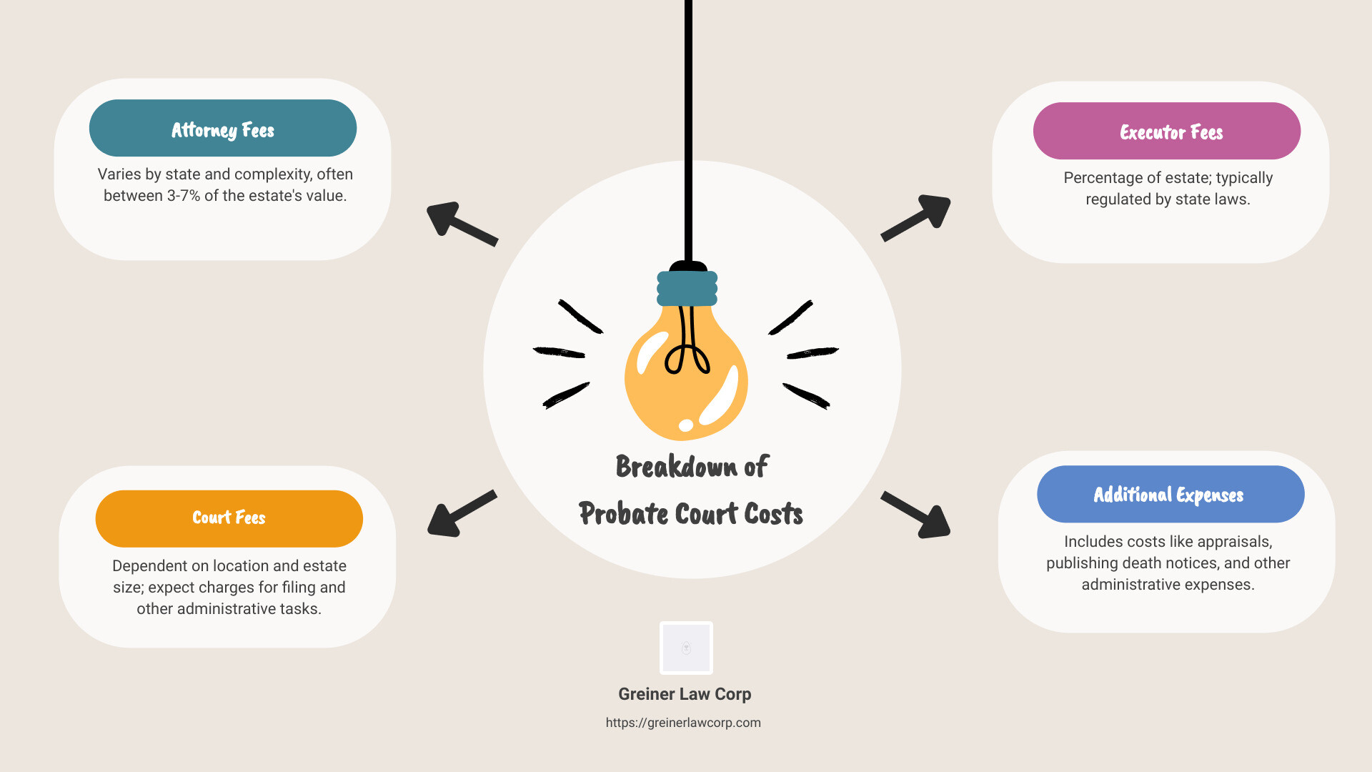 probate costs by state key examples explained
