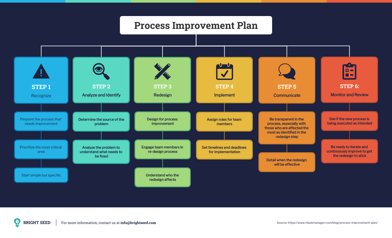 process improvement examples for business success