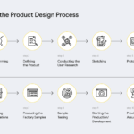 product design and process selection are examples of success