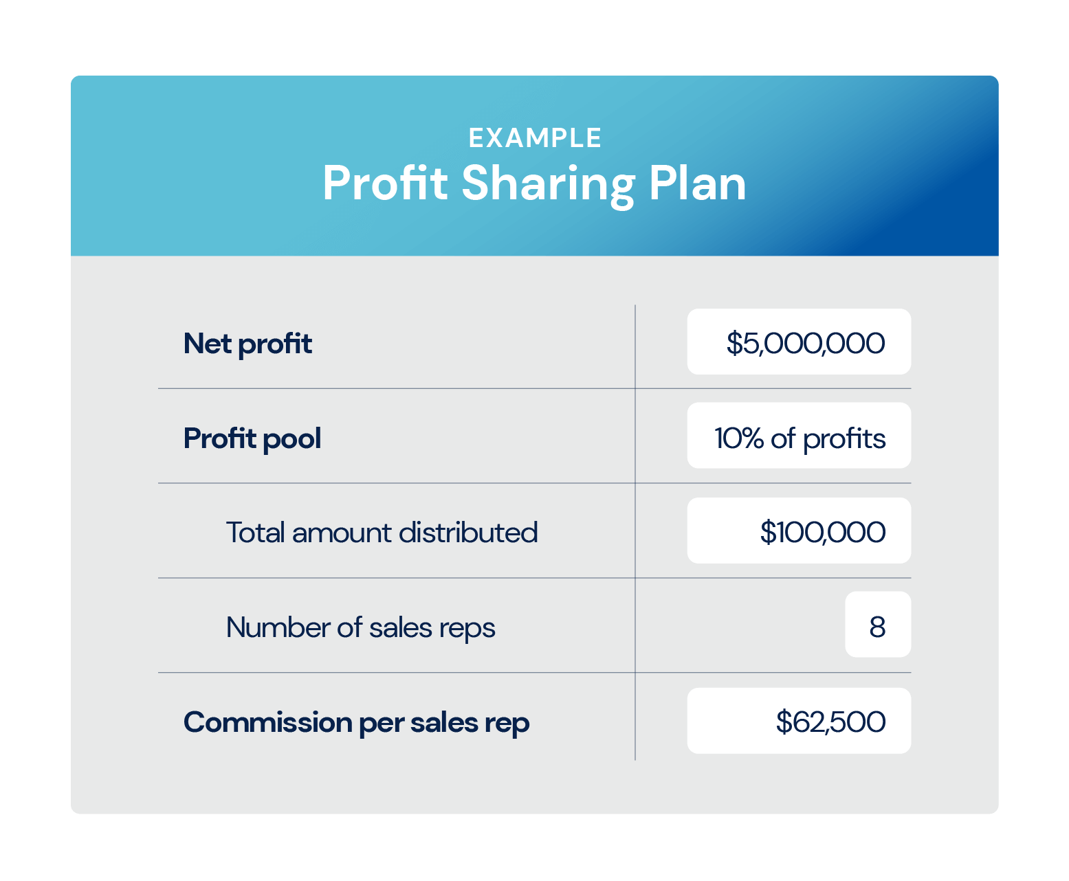 profit sharing plans commissions bonuses stock options