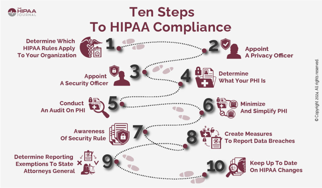 proper protocols for medical record releases