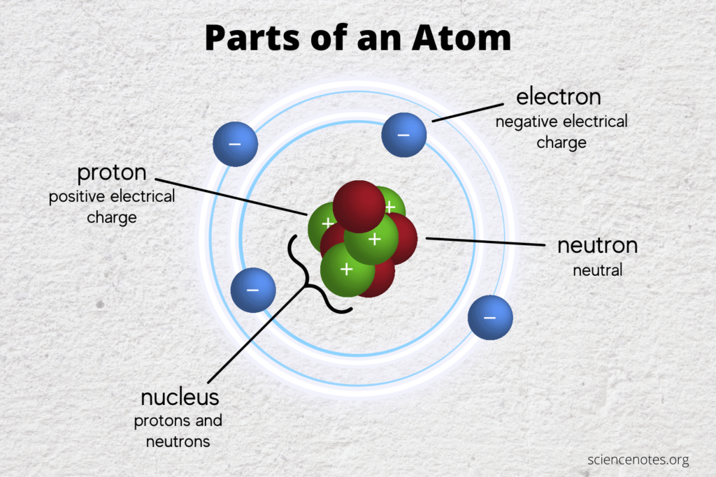 properties of subatomic particles and their impact