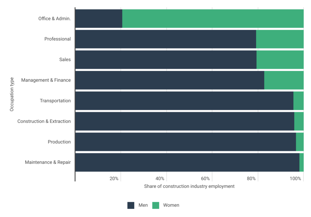 rank occupations by female representation highest to lowest
