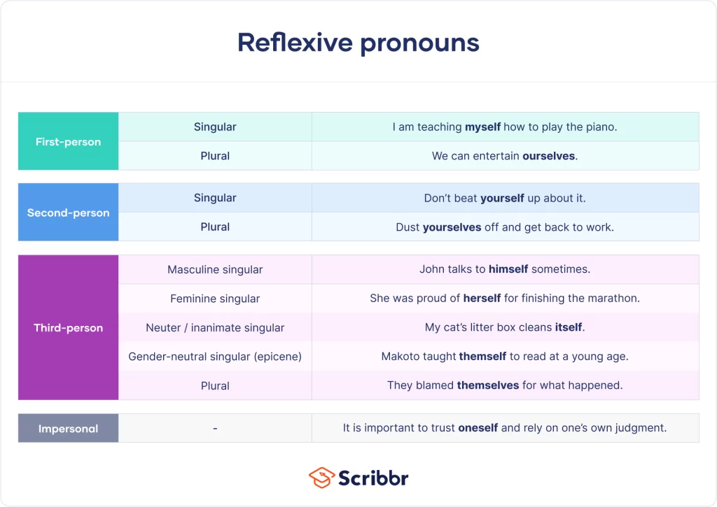 reflexive pronoun examples for clear writing
