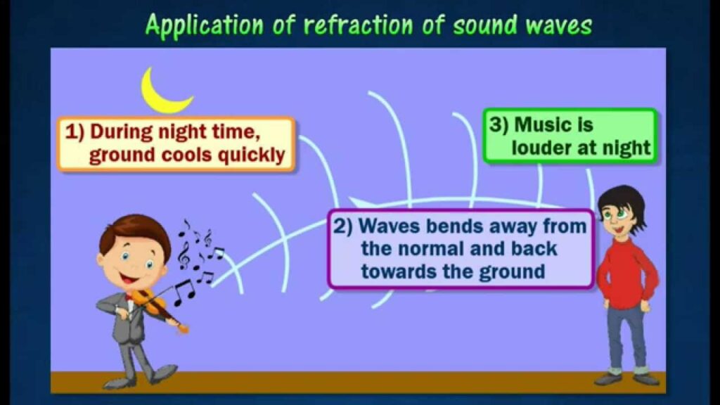 refraction of sound examples you should know