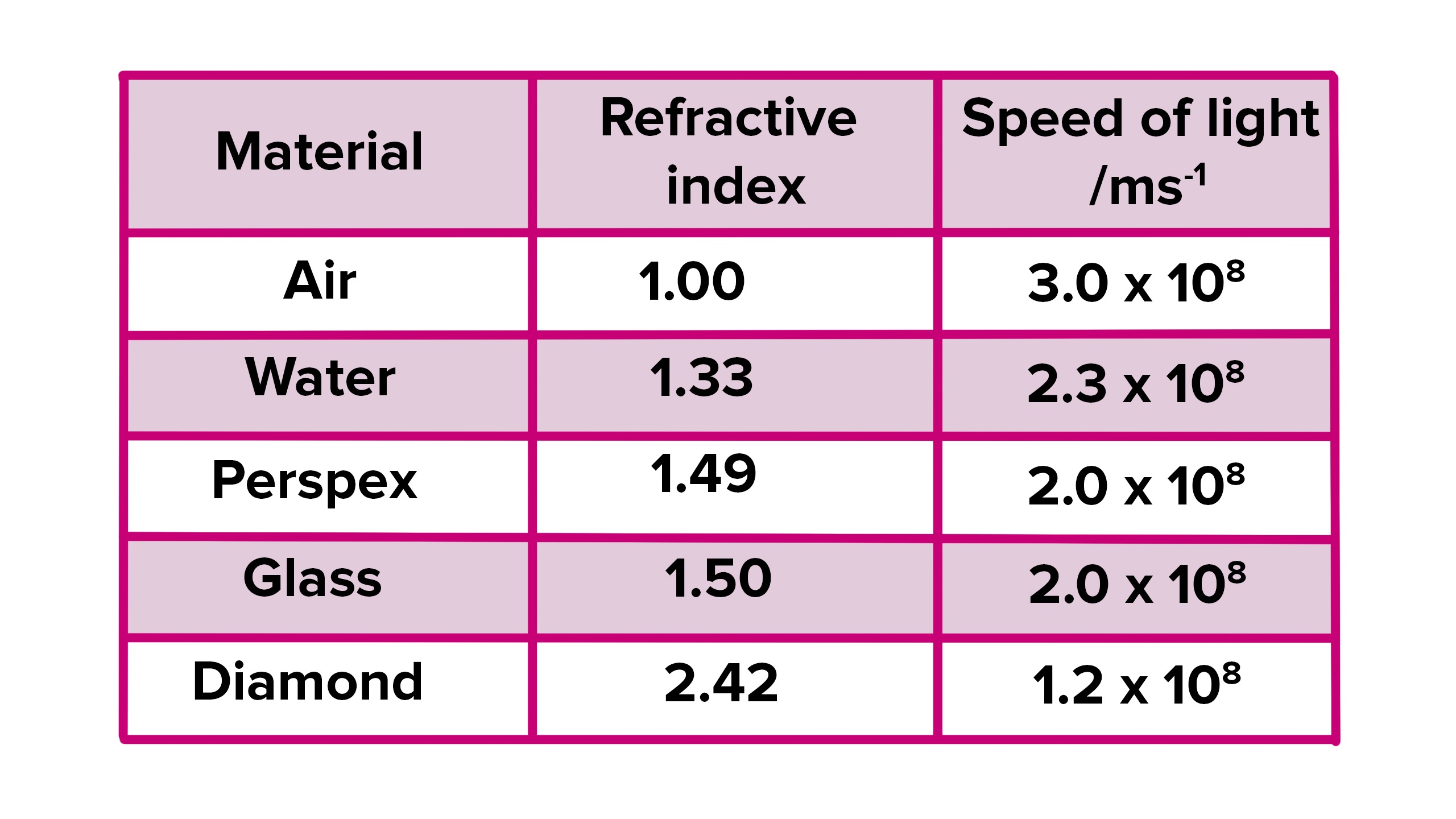 refractive index speed of light in vacuum vs other materials