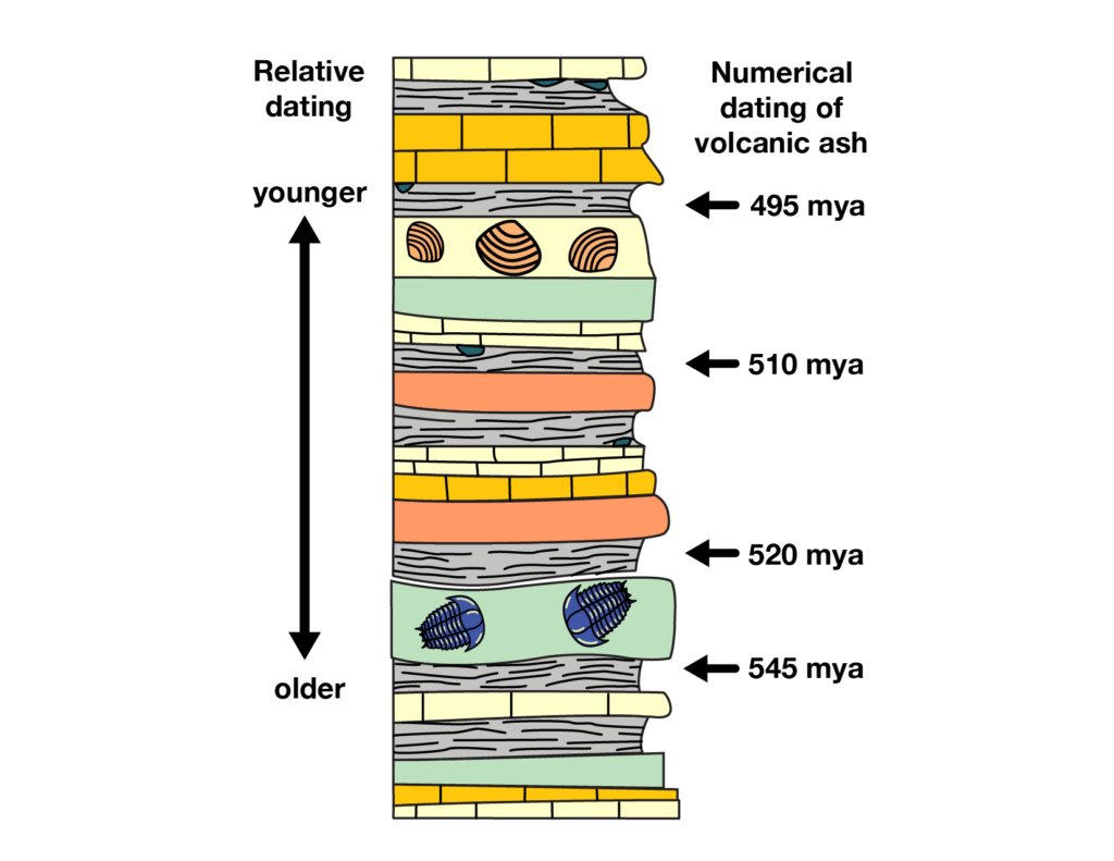 relative dating examples in geology explained