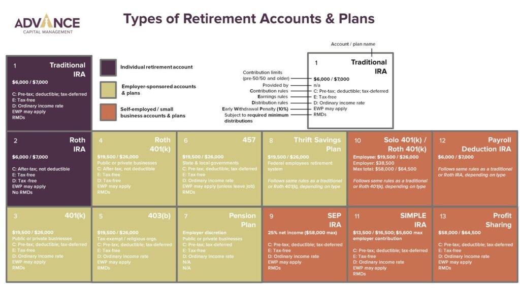 retirement accounts roth ira 401k 403b 457 sep examples