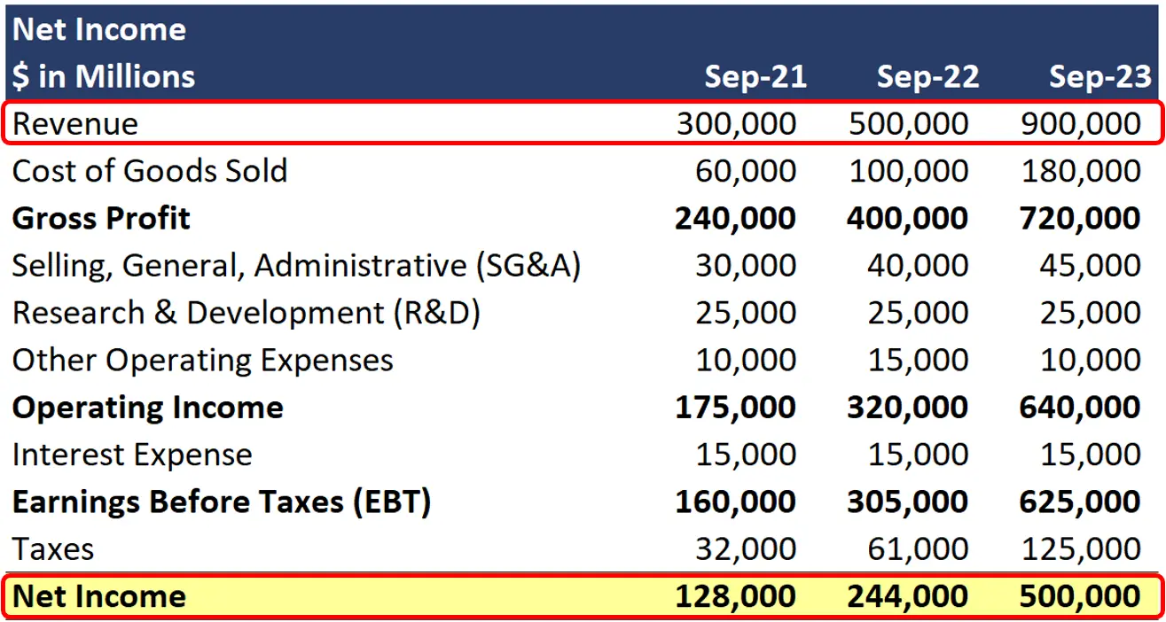 revenue expenses profit key examples