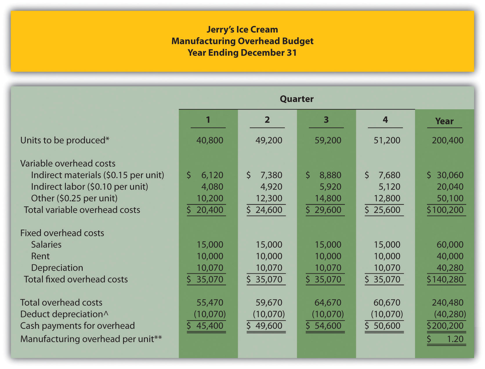 sales budget and production budget are examples of financial tools