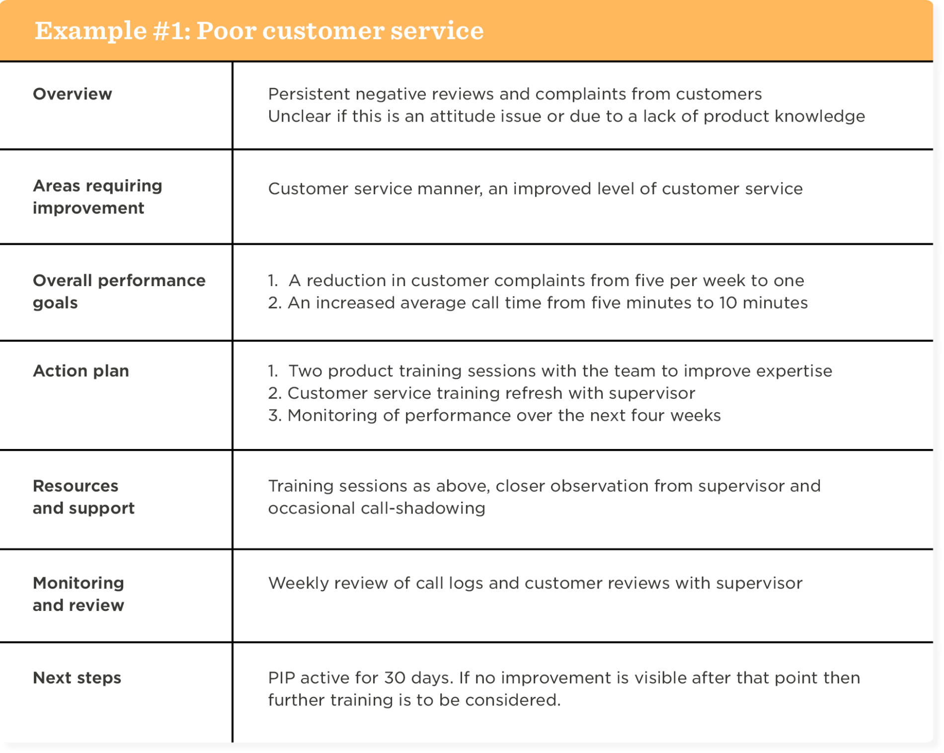 sample performance improvement plan examples