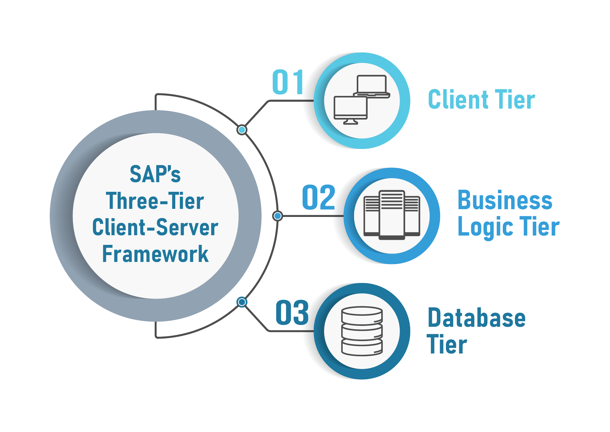 SAP Software Examples to Boost Business Efficiency