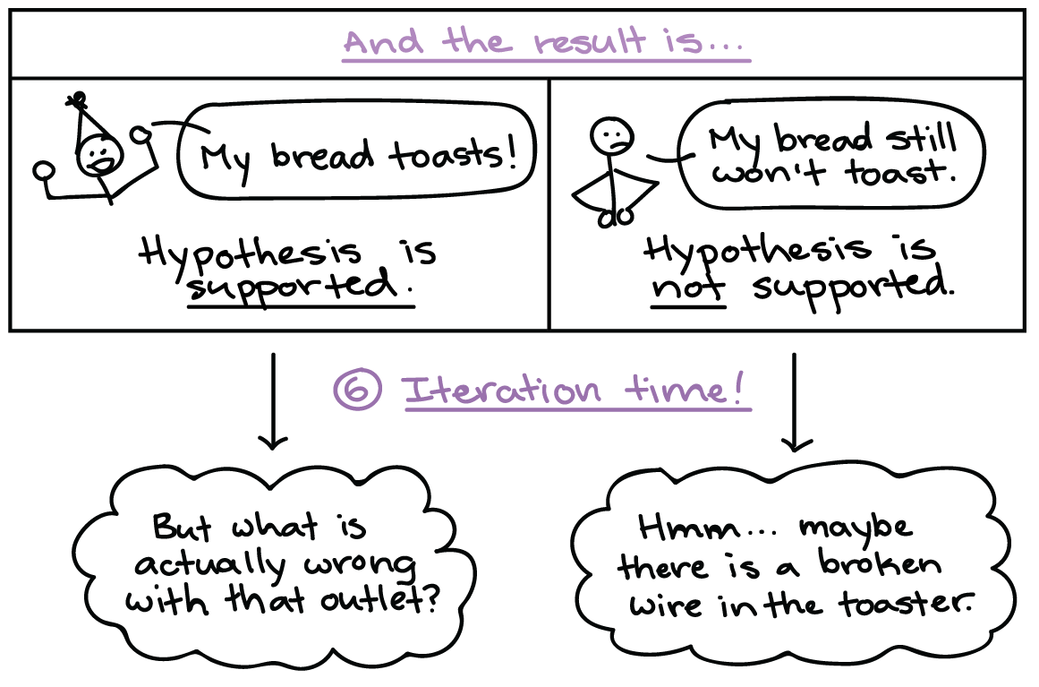 scientific method examples you should know 1