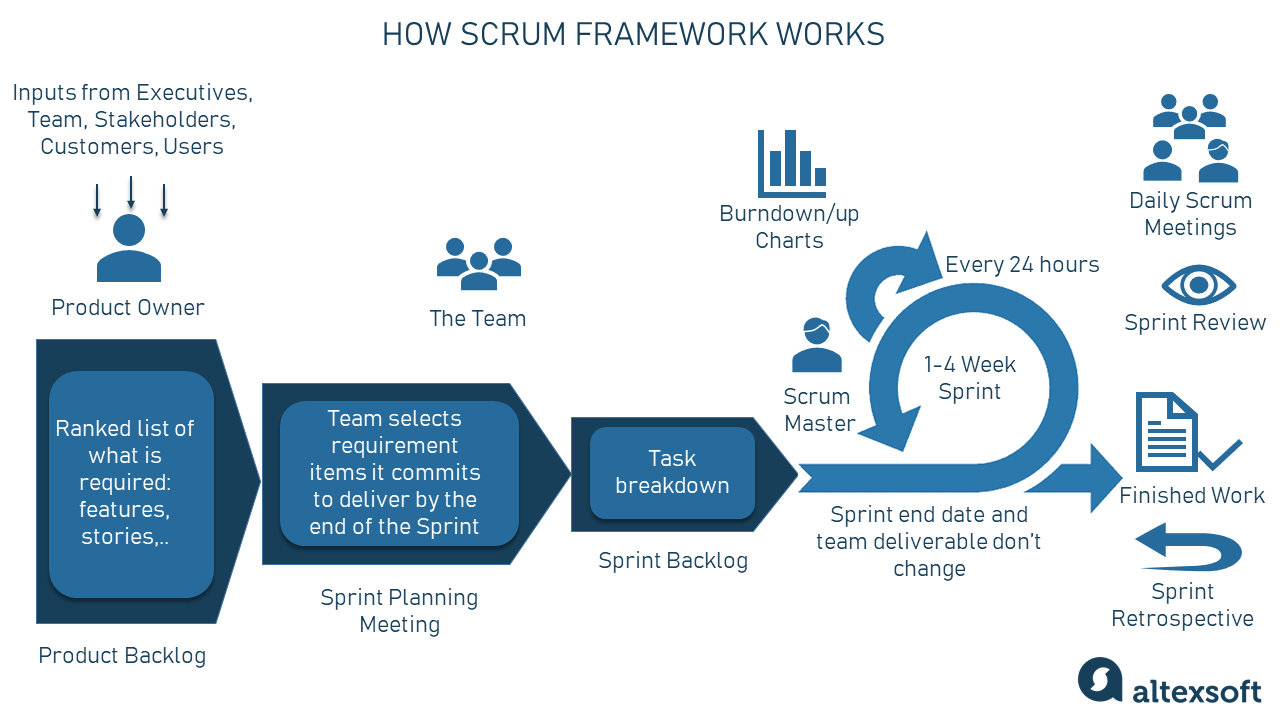 scrum methodology example for project success