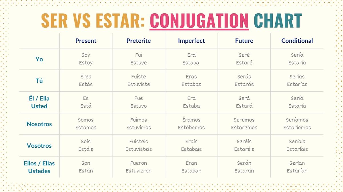 ser vs estar chart with clear examples for learners