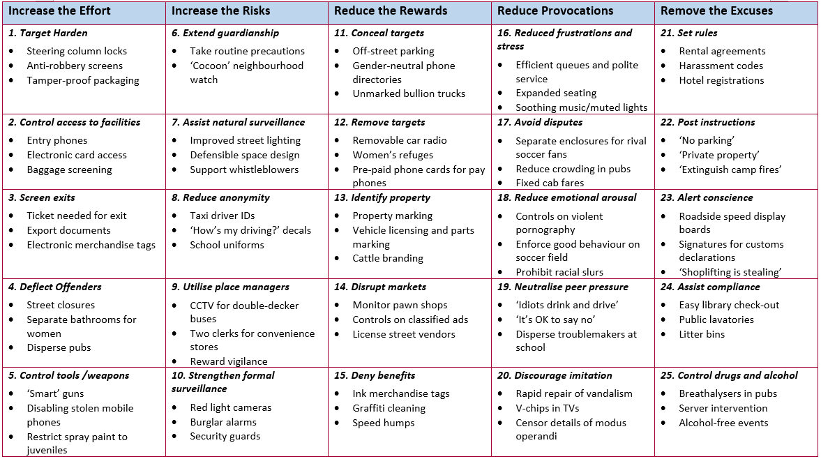 situational crime prevention examples for safer communities