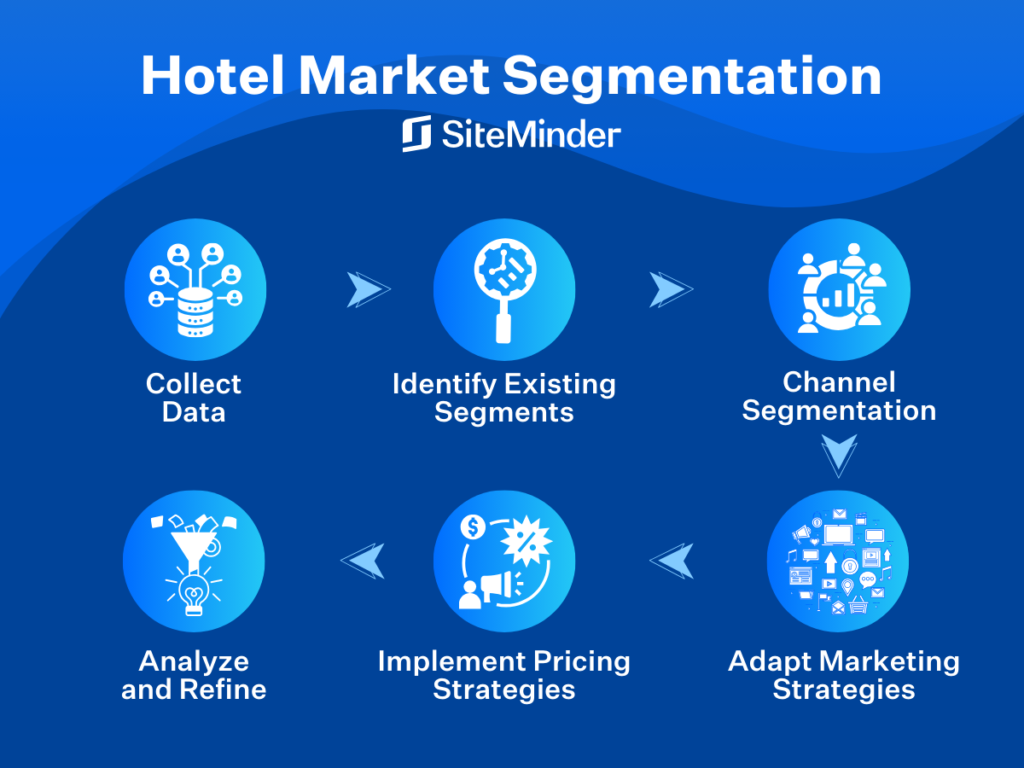 six segments of travel industry with examples