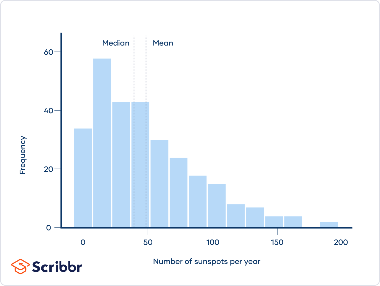 skewed distribution examples explained