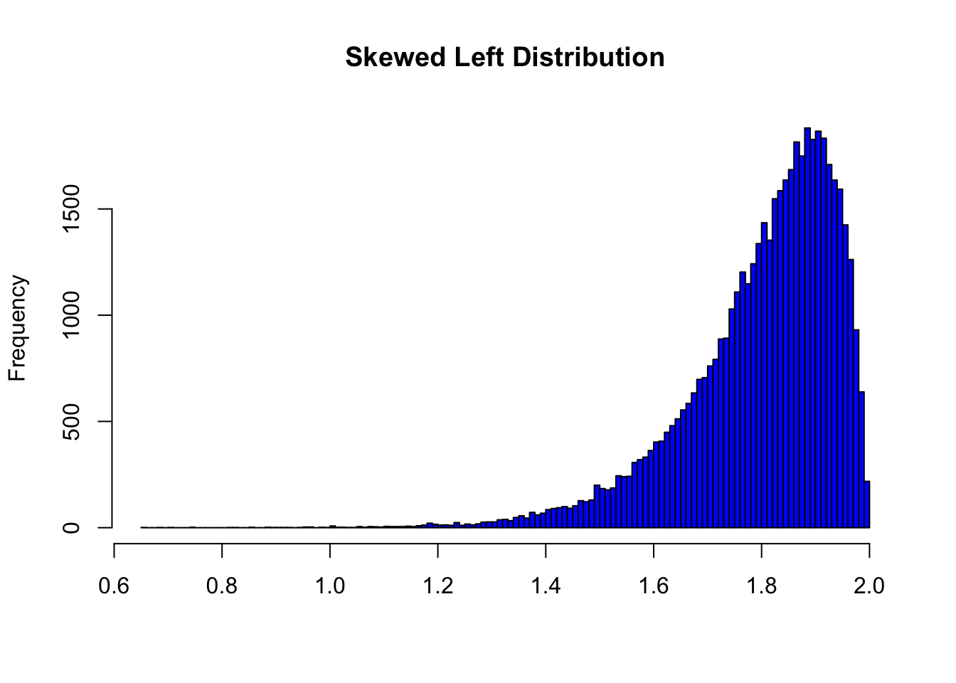 skewed left real world examples explained