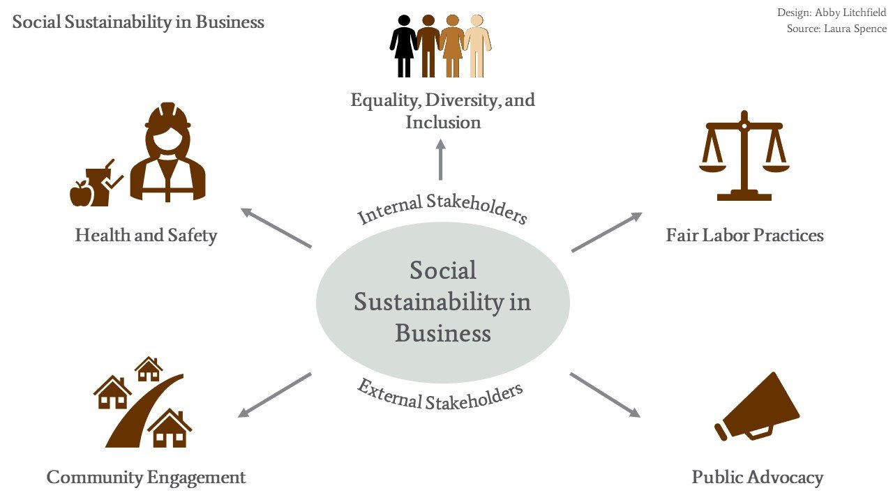 social sustainability examples for thriving communities