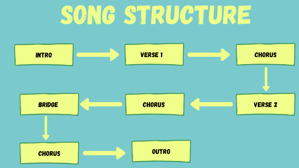 song structure examples for effective songwriting