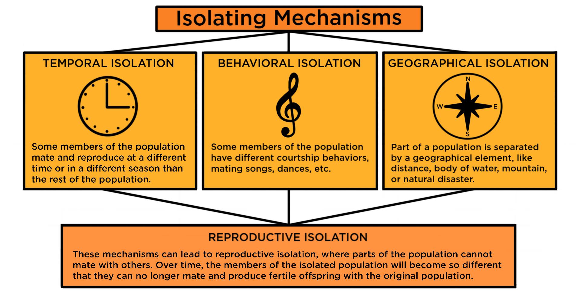 sort examples into mechanisms of reproductive isolation