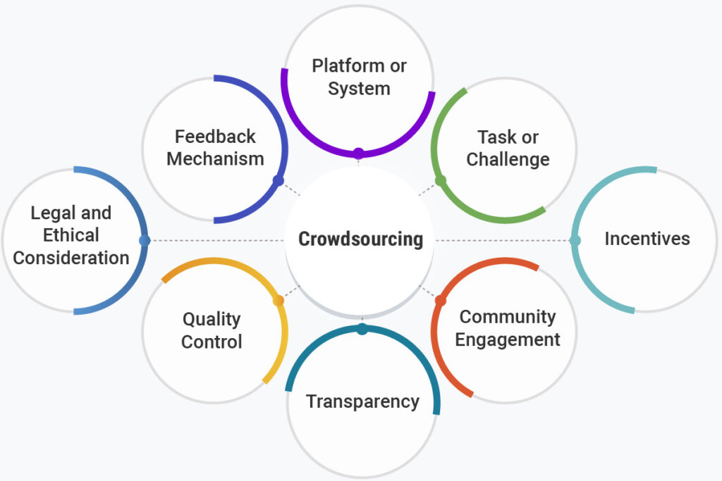 source for crowdsourcing is most often key examples explained
