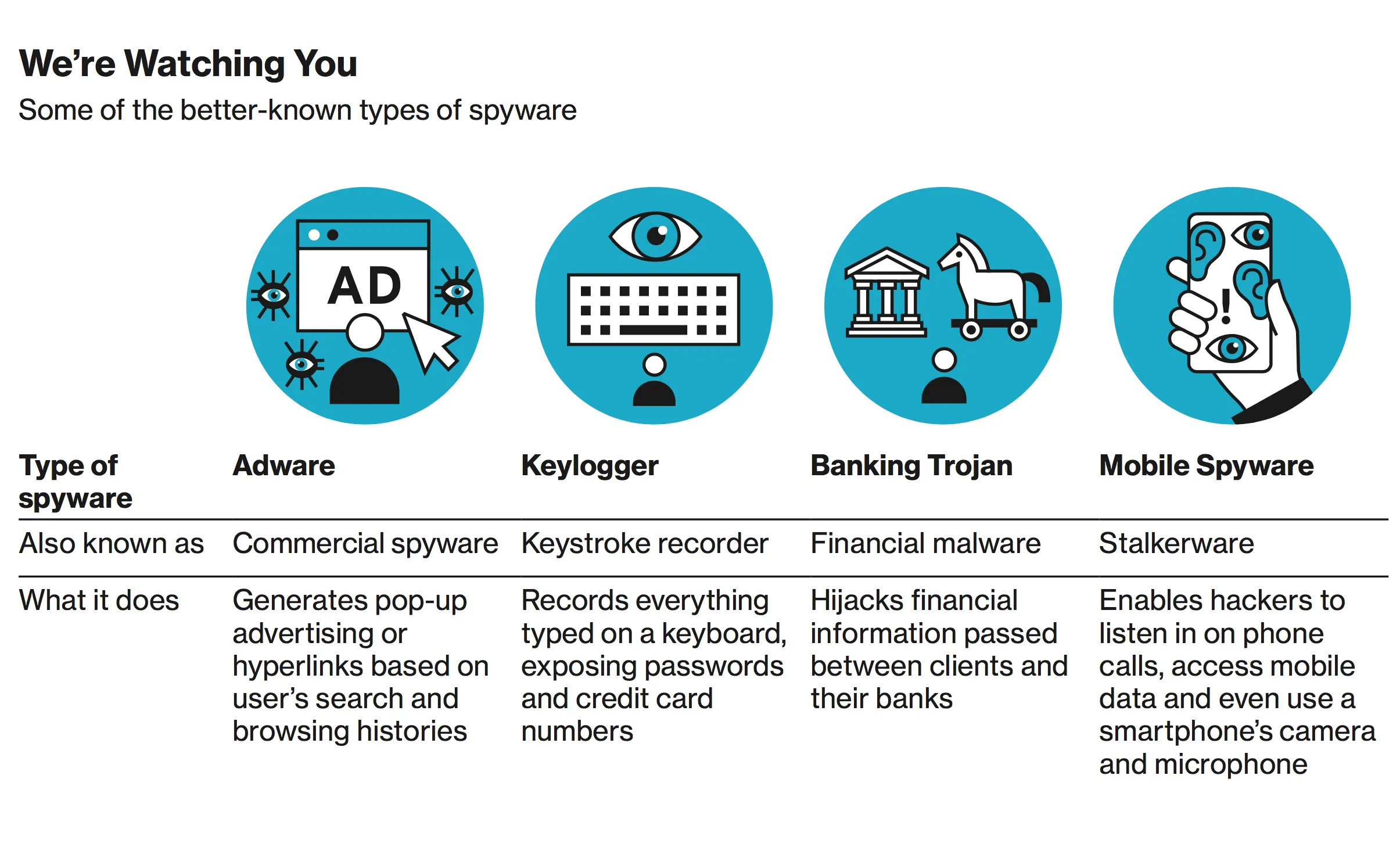 spyware which statements are accurate