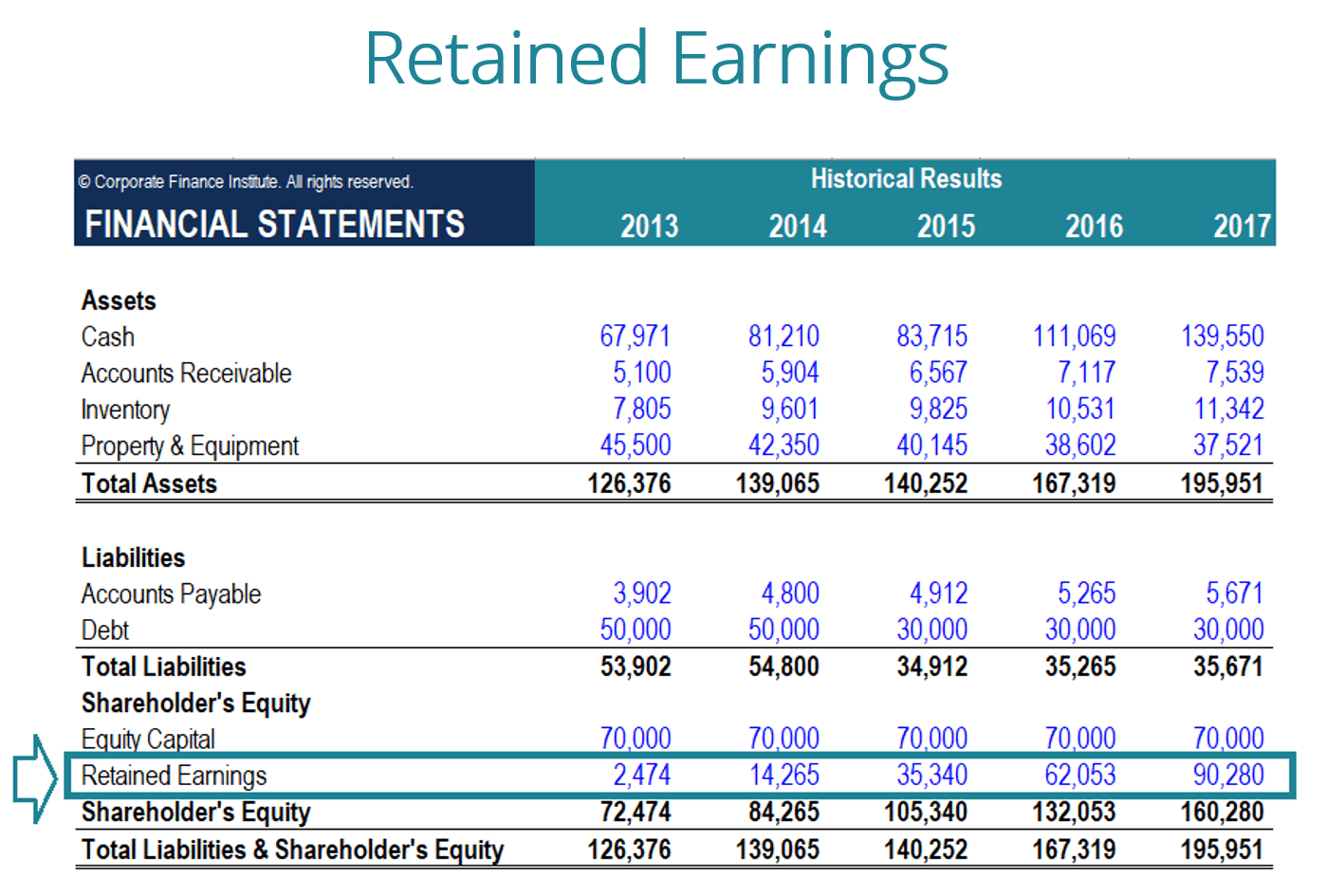 statement of retained earnings with examples