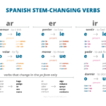 Stem of a Verb in Spanish: Key Examples stem of a verb in spanish key examples