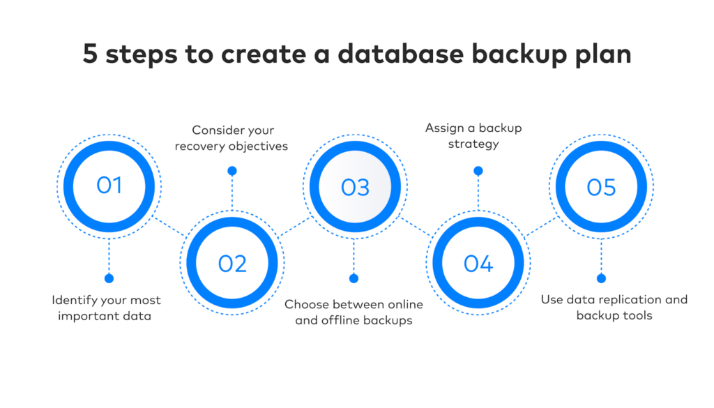 steps in a system backup process select two