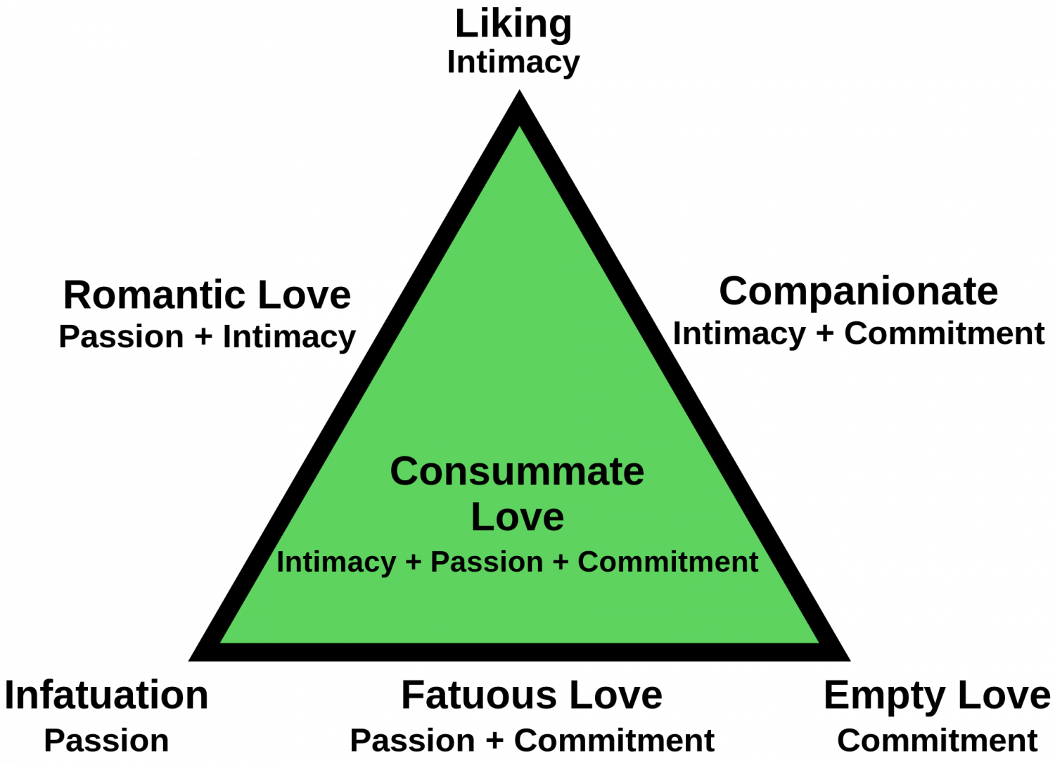 sternbergs triangular theory of love examples