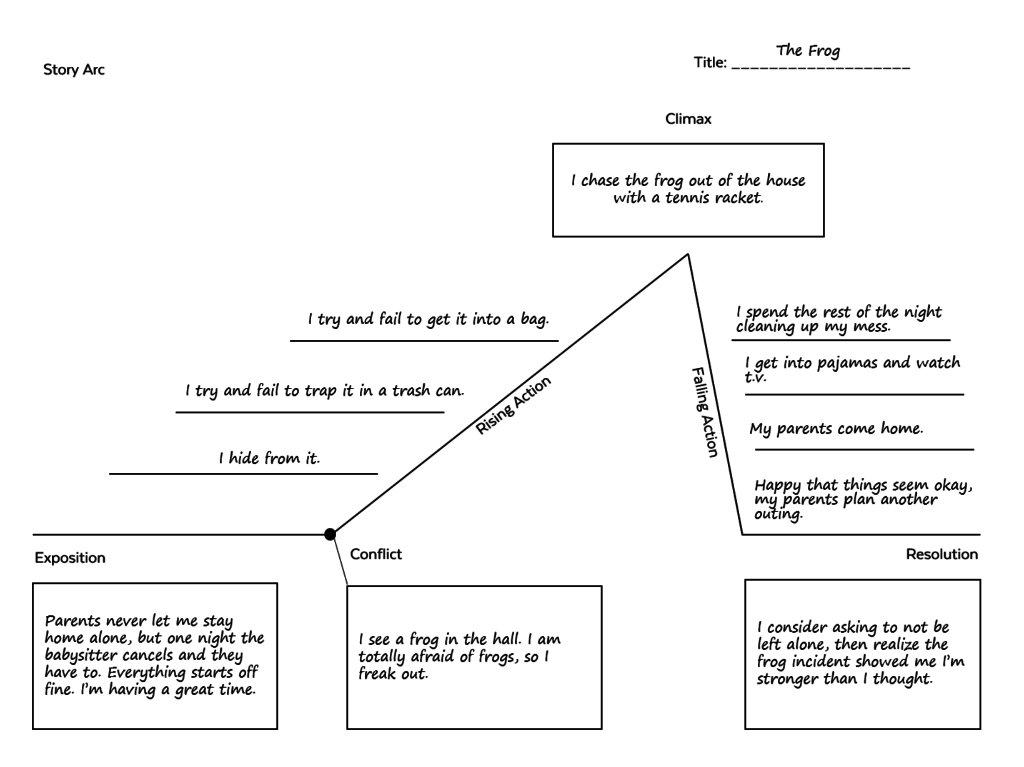 story map examples to enhance narrative understanding