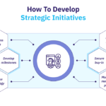Strategic Initiatives Examples for Business Success strategic initiatives examples for business success