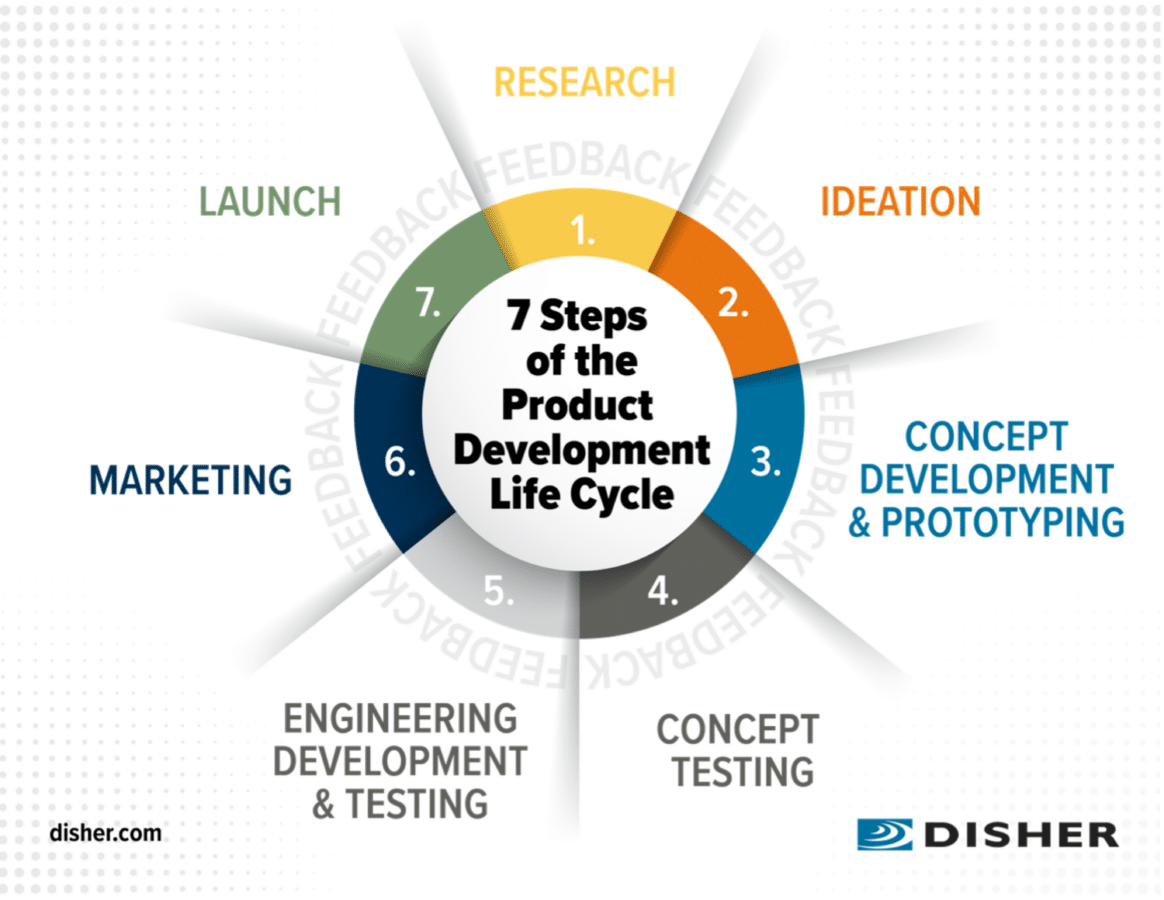 strategies for development of a product explained