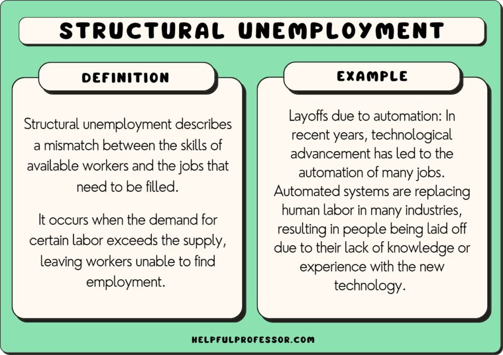 structural unemployment examples across industries