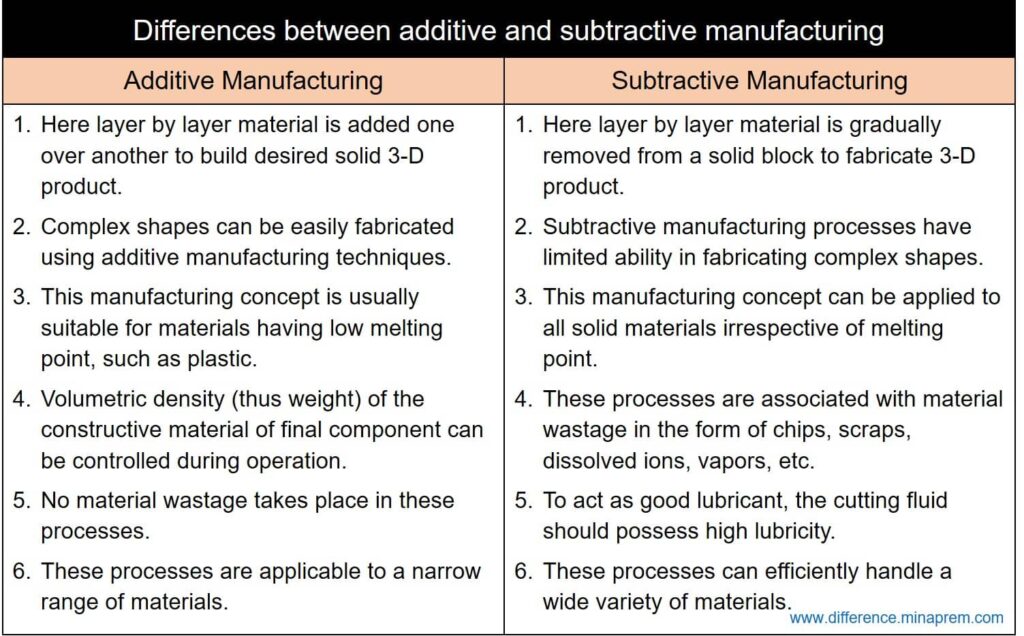 subtractive manufacturing examples across industries