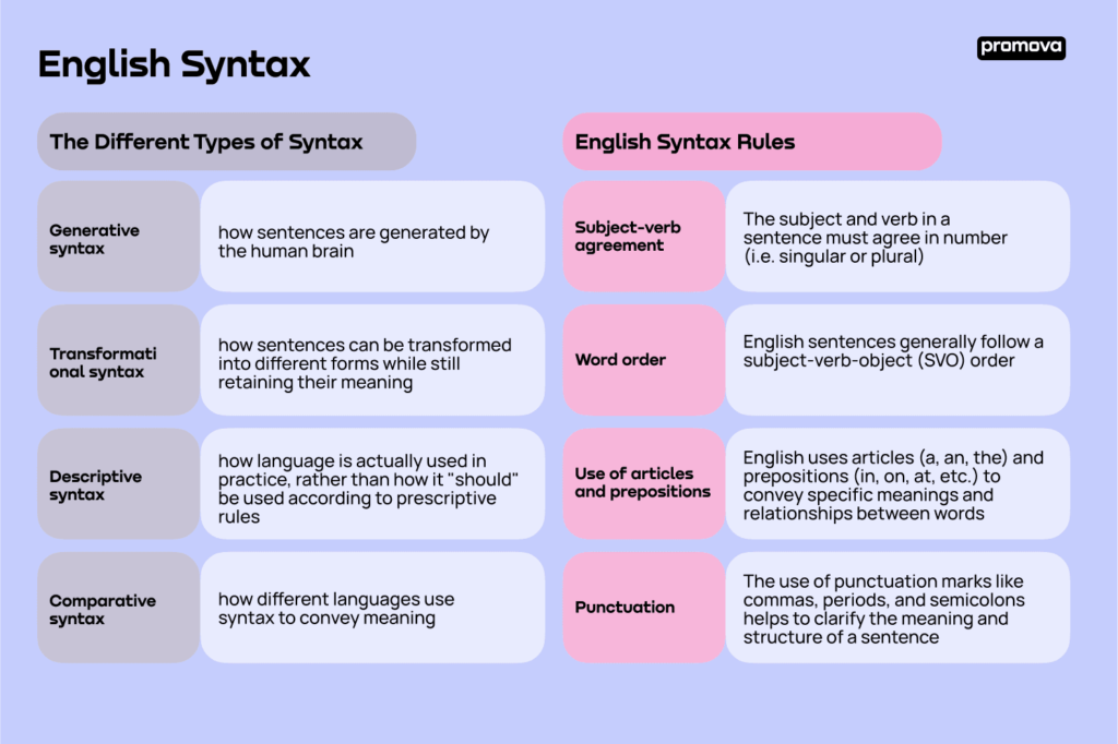 syntax examples in literature that engage readers