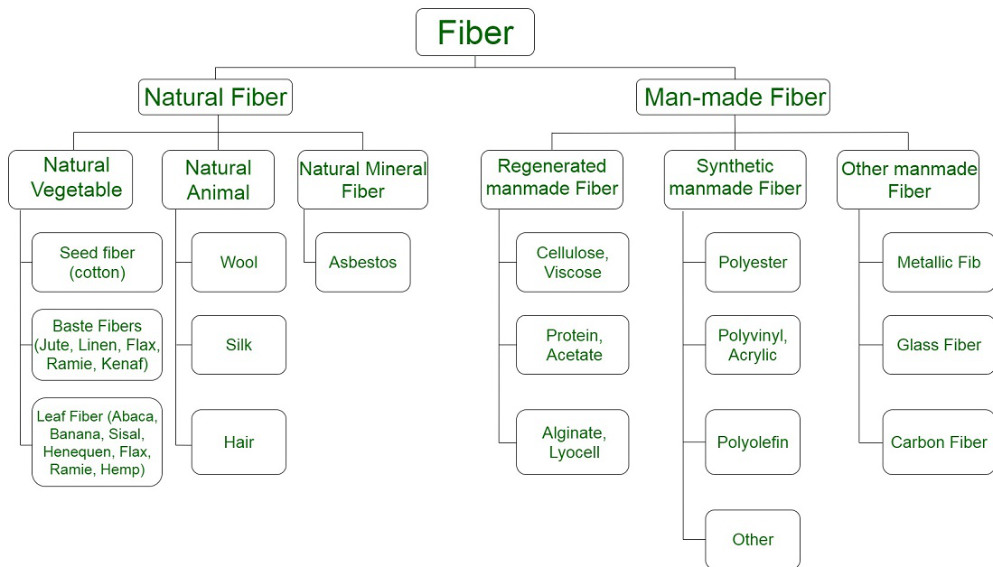 synthetic fibers examples and their unique benefits