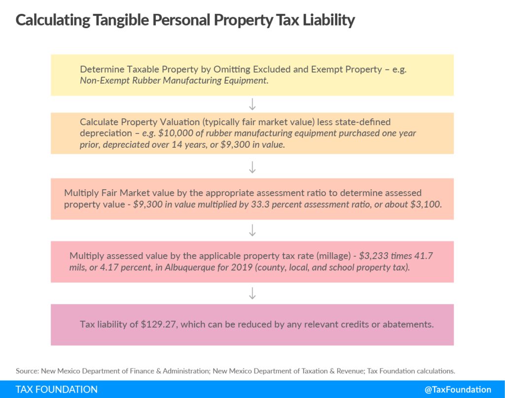 tangible personal property tax key examples