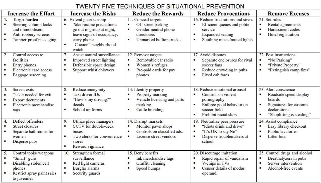 target hardening techniques key situational crime prevention tactics