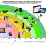 technological convergence examples you should know