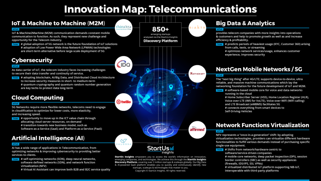 telecommunications and software development are examples of innovation