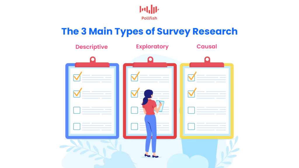 telephone calls and mail surveys are examples of market research