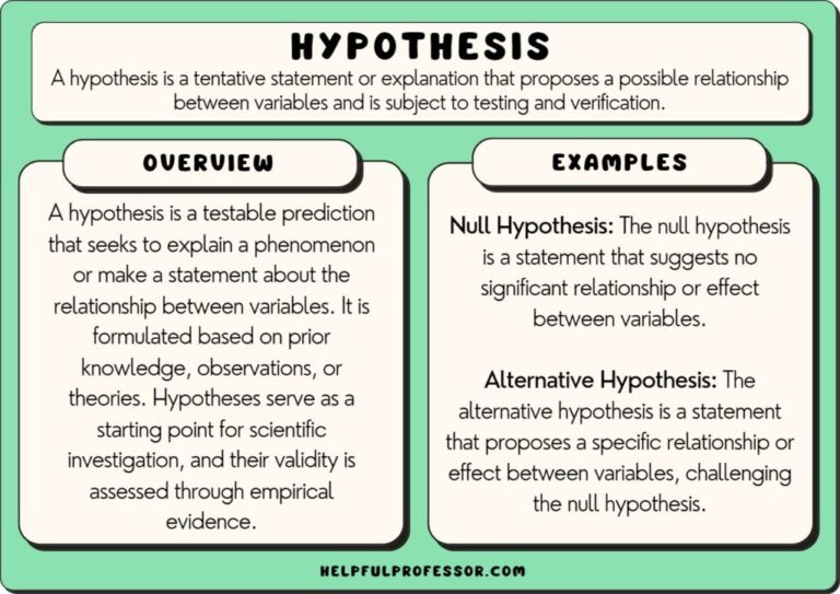 Testable Hypothesis Examples Across Various Scientific Fields