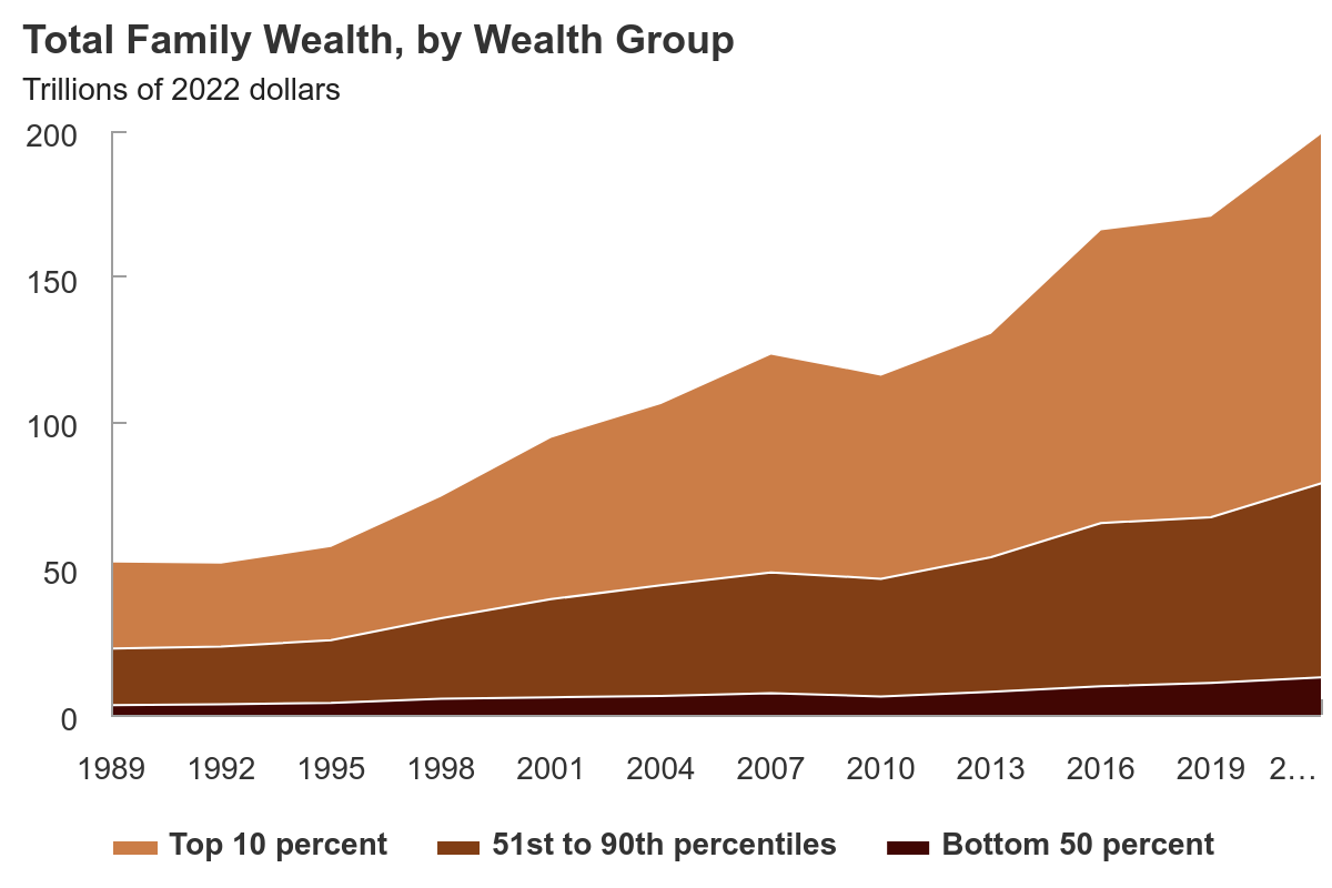 the difference in income between the richest and poorest citizens is called