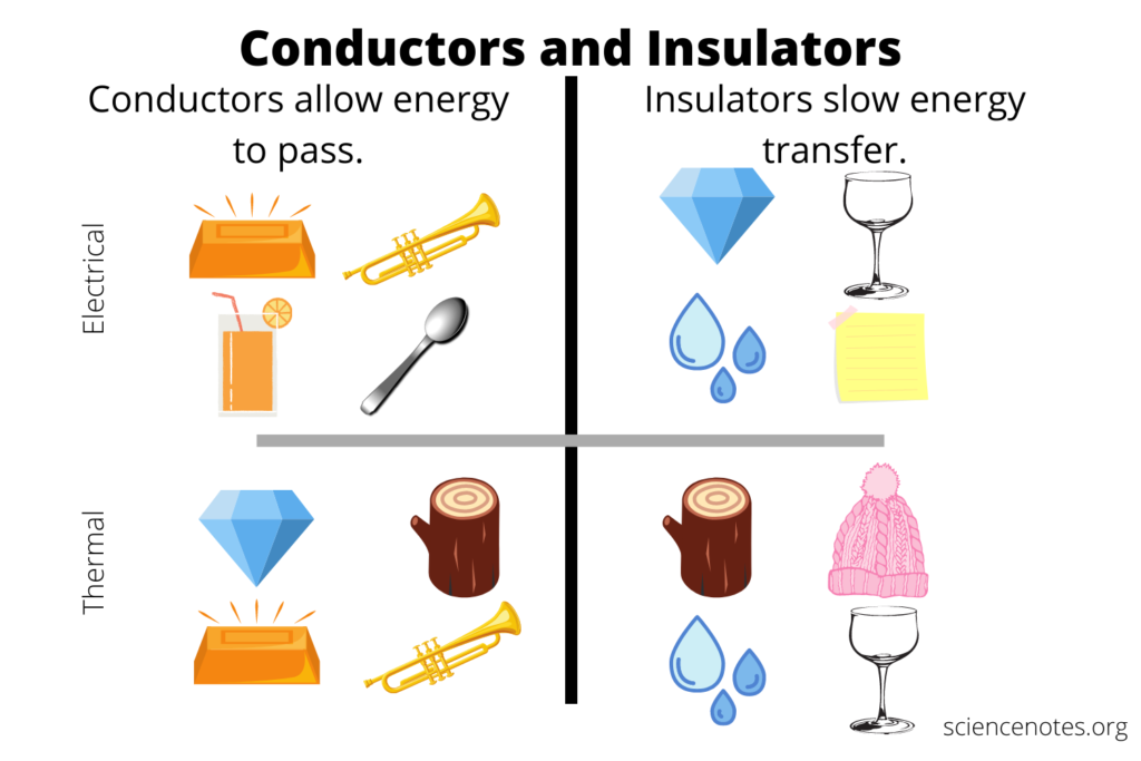 thermal conductor examples for everyday use