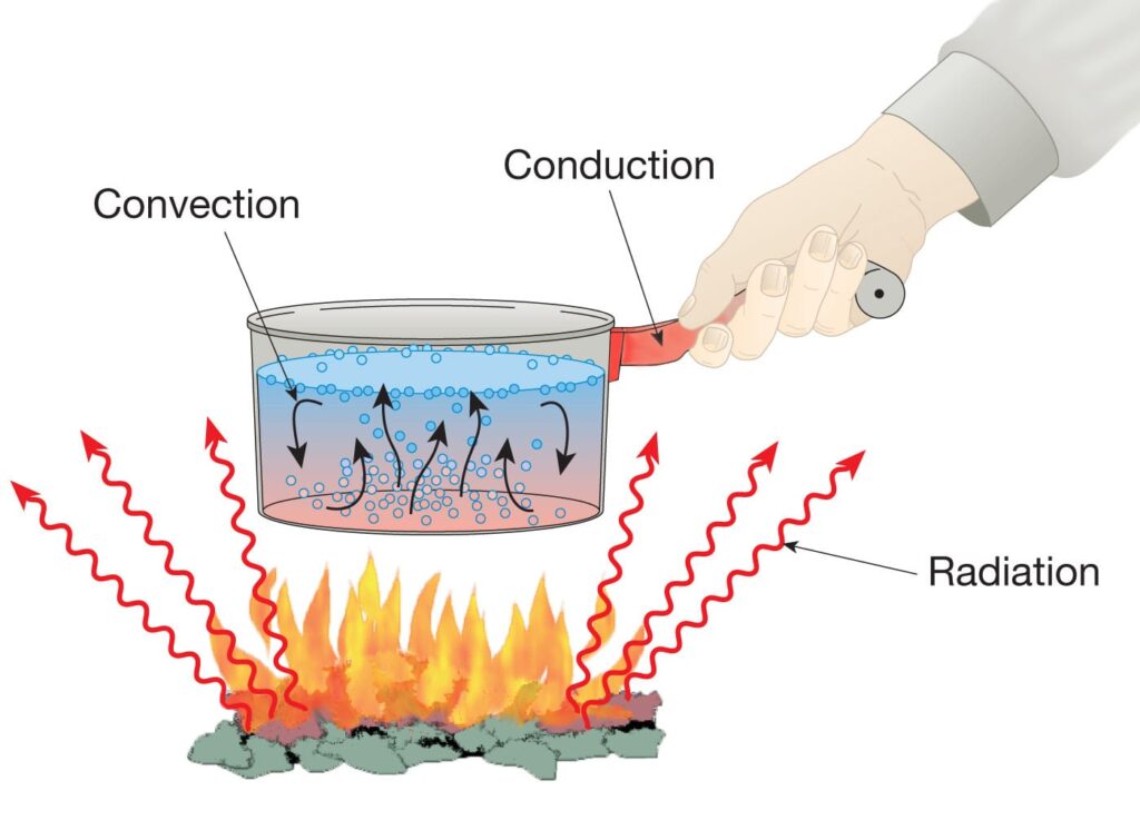 thermal energy transfer examples you should know