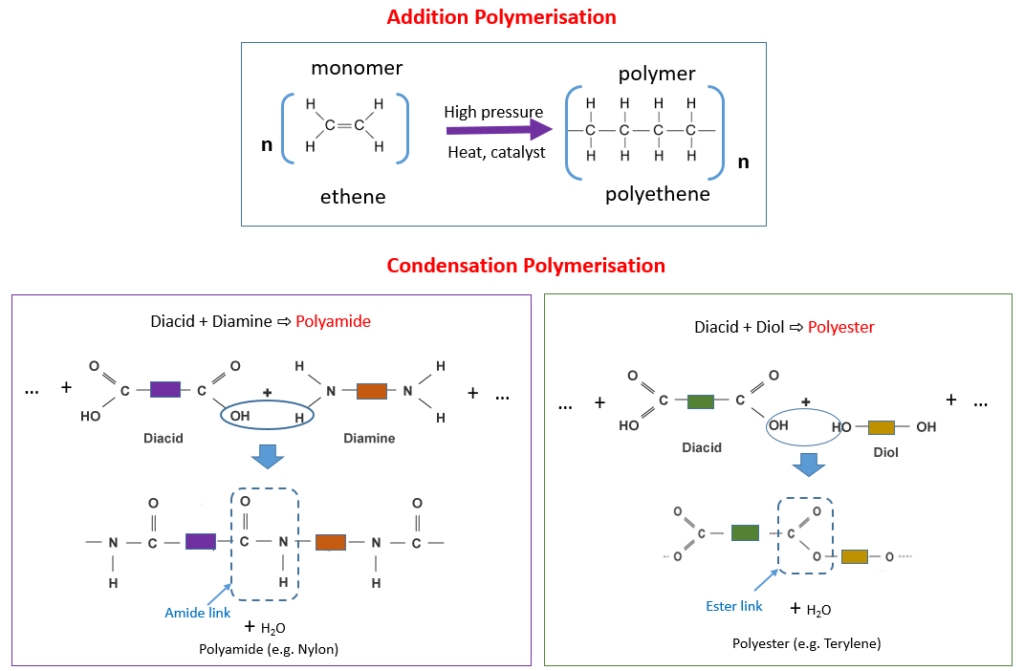 these examples of condensation polymers today