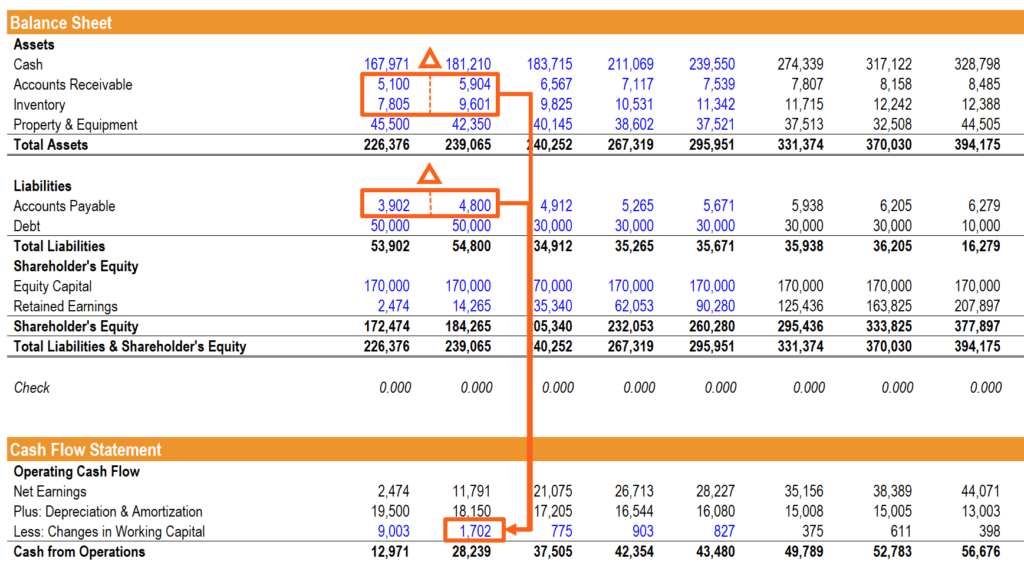 three financial statements with examples